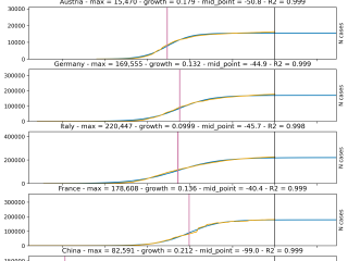 đĻ  COVID-19 (Coronavirus) automatic predictions