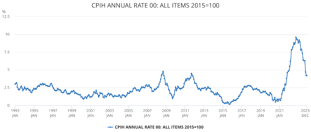 UK Inflation Data 1993-2023