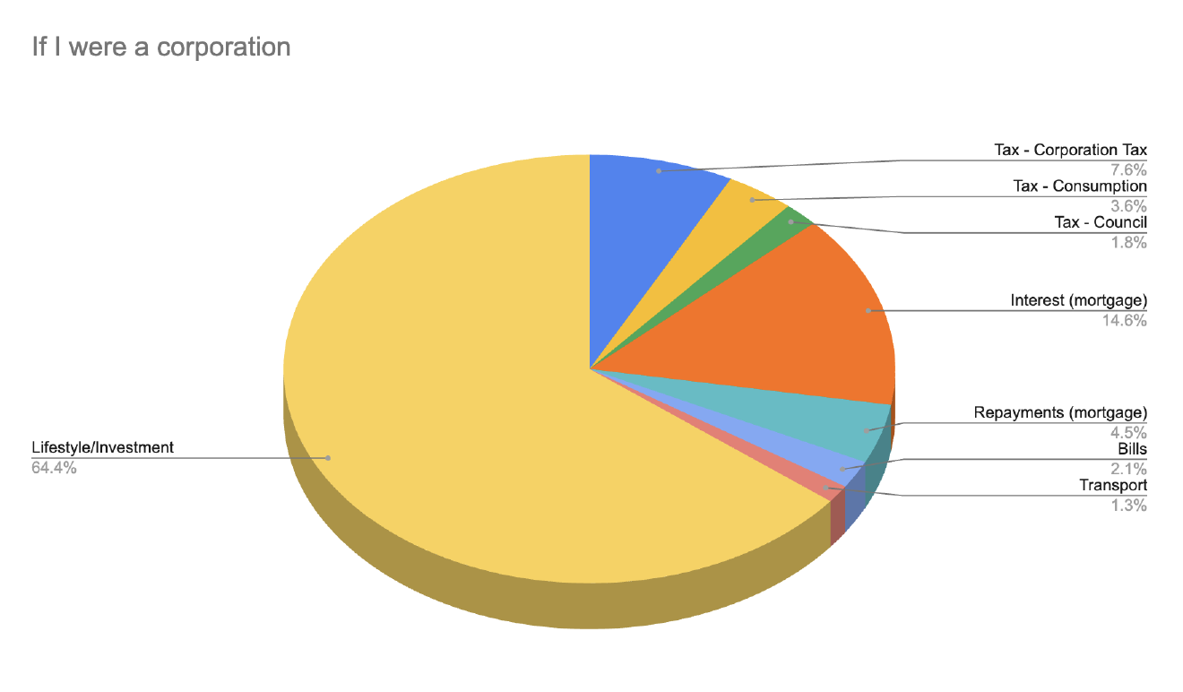 Tax rates viewing my income and expenses as a corporation